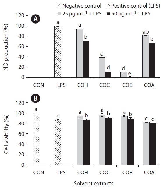 Inhibitory effect of cultured marine microalga Chlorella ovalis solvent extracts by solvent-solvent partition chromatography on lipo-polysaccharide (LPS)？induced nitric oxide (NO) production (%) (A) and cell viability (%) (B) in RAW 264.7 macrophages. The incubation of extracts (COH, C. ovalis hexane fraction; COC, C. ovalis chloroform fraction; COE, C. ovalis ethyl acetate fraction; COA, C. ovalis aqueous fraction) with cells in response to LPS (1 μg mL-1) for 24 h, the NO levels in the medium was measured. CON, negative control (no LPS treated); LPS, positive control (LPS 1 μg mL-1 treated). Concentration of sample treated 25 μg mL-1 + LPS and 50 μg mL-1 + LPS, respectively. Values are mean ± standard deviation of three determinations. Values with different alphabets are significantly different at p < 0.05 as analyzed by Duncan’s multiple range test.
