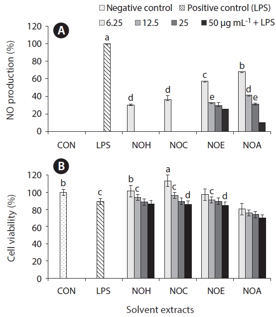Inhibitory effect of cultured marine microalga Nannchloropsis oculata solvent extracts by solvent-solvent partition chromatography on lipo-polysaccharide (LPS)？induced nitric oxide (NO) production (%) (A) and cell viability (%) (B) in RAW 264.7 macrophages. The incubation of extracts (NOH, N. oculata hexane fraction; NOC, N. oculata chloroform fraction; NOE, N. oculata ethyl acetate fraction; NOA, N. oculata aqueous fraction) with cells in response to LPS (1 μg mL-1) for 24 h, the NO levels in the medium was measured. CON, negative control (no LPS treated); LPS, positive control (LPS 1 μg mL-1 treated). Concentration of sample treated 6.25, 12.5, 25, and 50 μg mL-1, and add LPS, respectively. Values are mean ± standard deviation of three determinations. Values with different alphabets are significantly different at p < 0.05 as analyzed by Duncan’s multiple range test.