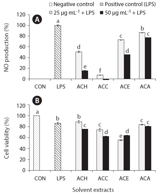 Inhibitory effect of cultured marine microalga Amphidinium carterae solvent extracts by solvent-solvent partition chromatography on lipo-polysaccharide (LPS)？induced nitric oxide (NO) production (%) (A) and cell viability (%) (B) in RAW 264.7 macrophages. The incubation of extracts (ACH, A. carterae hexane fraction; ACC, A. carterae chloroform fraction; ACE, A. carterae ethyl acetate fraction; ACA, A. carterae aqueous fraction) with cells in response to LPS (1 μg mL-1) for 24 h, the NO levels in the medium was measured. CON, negative control (no LPS treated); LPS, positive control (LPS 1 μg mL-1 treated). Concentration of sample treated 25 μg mL-1 + LPS and 50 μg mL-1+ LPS, respectively. Values are mean ± standard deviation of three determinations. Values with different alphabets are significantly different at p < 0.05 as analyzed by Duncan’s multiple range test.
