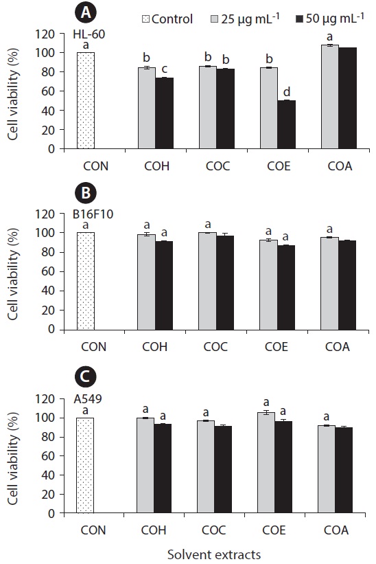 Inhibitory effect of the growth of cancer cells against cultured marine microalga Chlorella ovalis solvent extracts by solventsolvent partition chromatography on HL-60 (A), B16F10 (B), and A549 (C) cell lines. Cells were treated with the extracts (COH, C. ovalis hexane fraction; COC, C. ovalis chloroform fraction; COE, C. ovalis ethyl acetate fraction; COA, C. ovalis aqueous fraction) at the indicated concentrations denoted as 25 and 50 μg mL-1, respectively. CON, control. After 24 h to treat the extracts cell viability was assessed by MTT assay. Values are expressed as means ± standard deviation in triplicate experiments. Values with different alphabets are significantly different at p < 0.05 as analyzed by Duncan’s multiple range test.