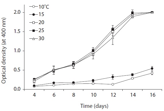 Growth curves for KNUA026 cells maintained at various temperatures.
