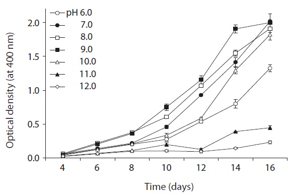 Growth curves for KNUA026 cells maintained in different pH levels ranging from 6.0 to 12.0.
