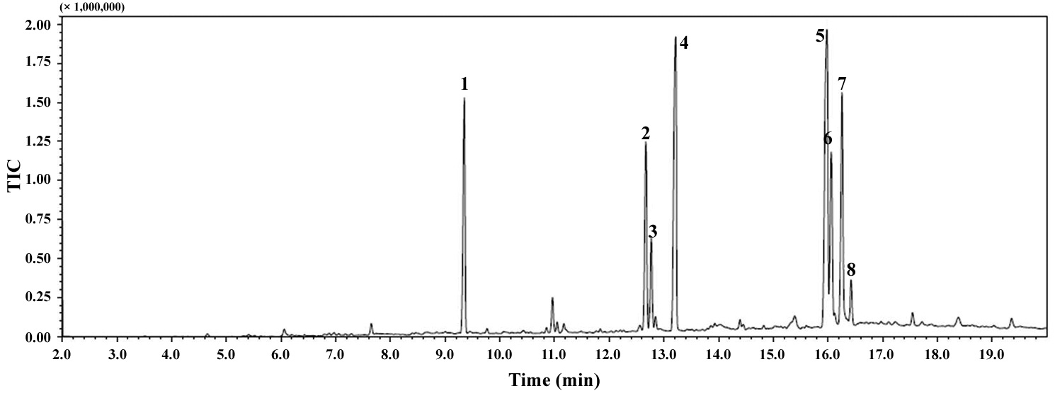 Gas chromatography / mass spectrometry total ion chromatogram (TIC). 1, heptadecane (C17H36); 2, hexadecadienoic acid (C16:2 ω4); 3, hexadecenoic acid (C16:1 ω7); 4, palmitic acid (C16:0); 5, linoleic acid (C18:2 ω6); 6, oleic acid (C18:1 ω9); 7, hexadecenol (C20H40O); 8, stearic acid (C18:0).