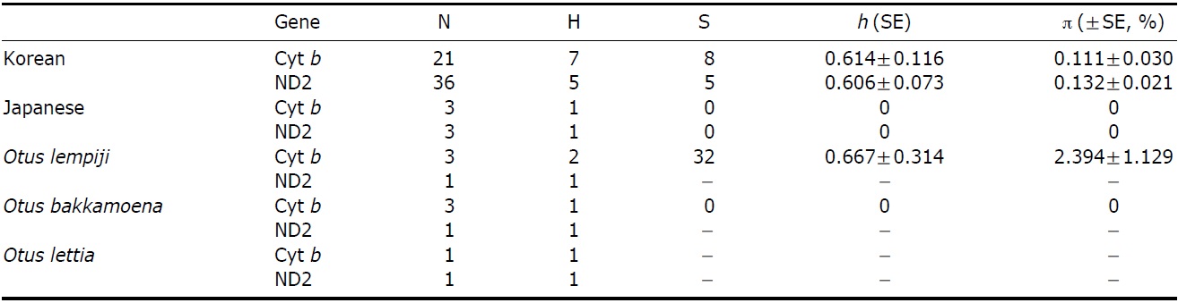 Summary of sample size (N), number of haplotype (H), number of variable sites (S), haplotype diversity (h), and nucleotide diversity (π) for the specimens used in this study (cyt b/ND2)