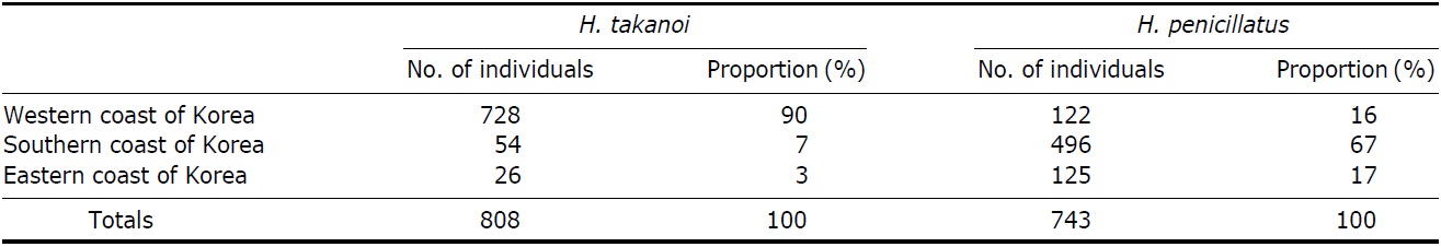 The number of individuals and occurrence rates of Hemigrapsus takanoi and H. penicillatus in each coastal region of Korea
