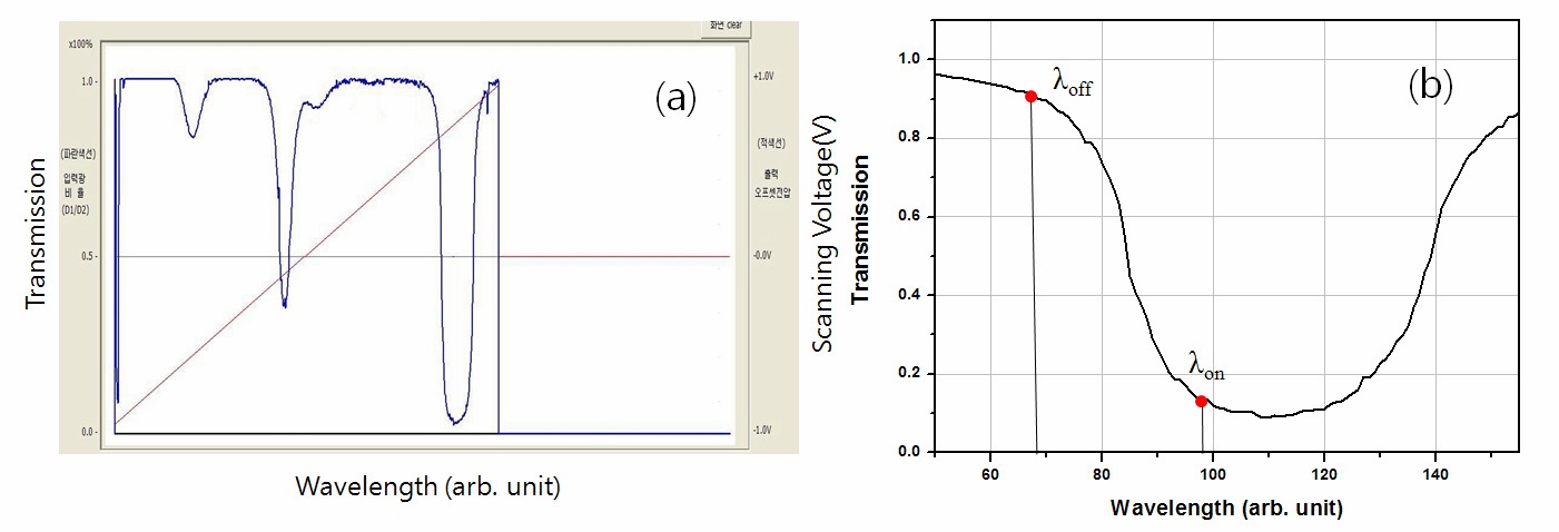 (a) The iodine transmission ratio as a function of the tunable seeder-laser wavelength for external input voltages of -1 V to +1 V varied in steps of 100 μV. (b) The laser output at 532 nm is locked to a transmission ratio of 0.9 (off line) and 0.1 (on line) on the edge of the iodine spectral absorption line.