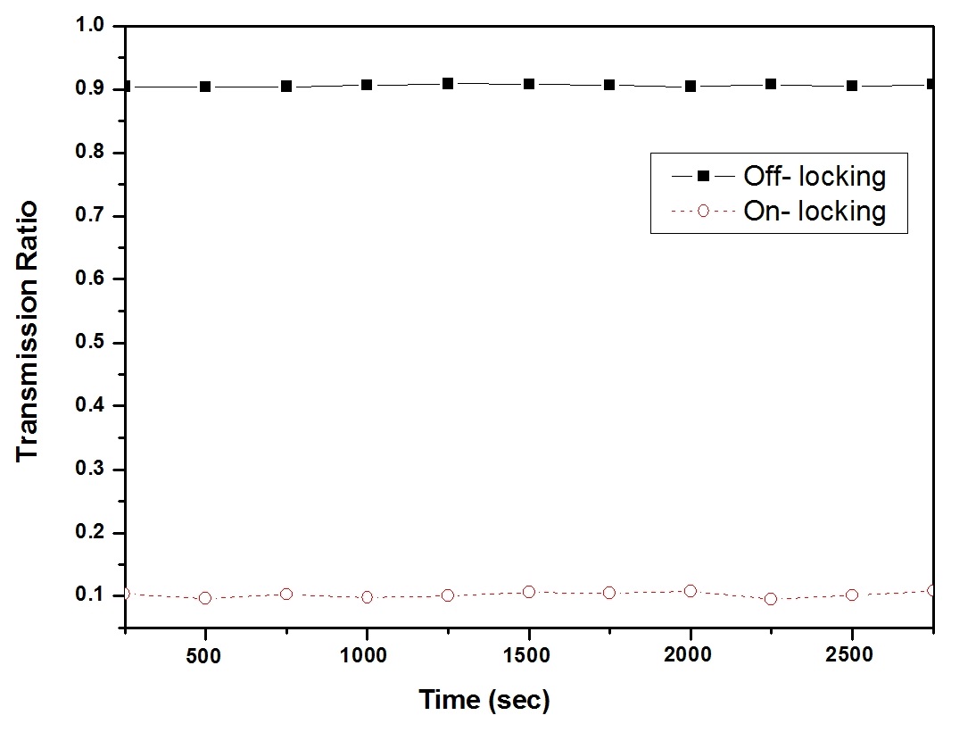 Stability of the laser frequency locking at the 0.9 (off-line) and 0.1 (on-line) transmission ratio points.
