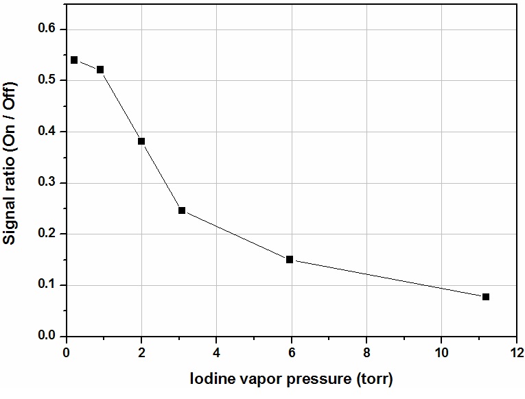 The on to off(seed)-line signal ratio as a function of iodine vapor pressure.