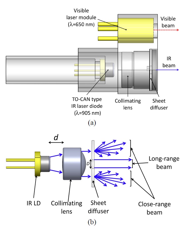 (a) Schematic configuration of the proposed laser beam transmitter. (b) Generation of IR long- and close-range beams.