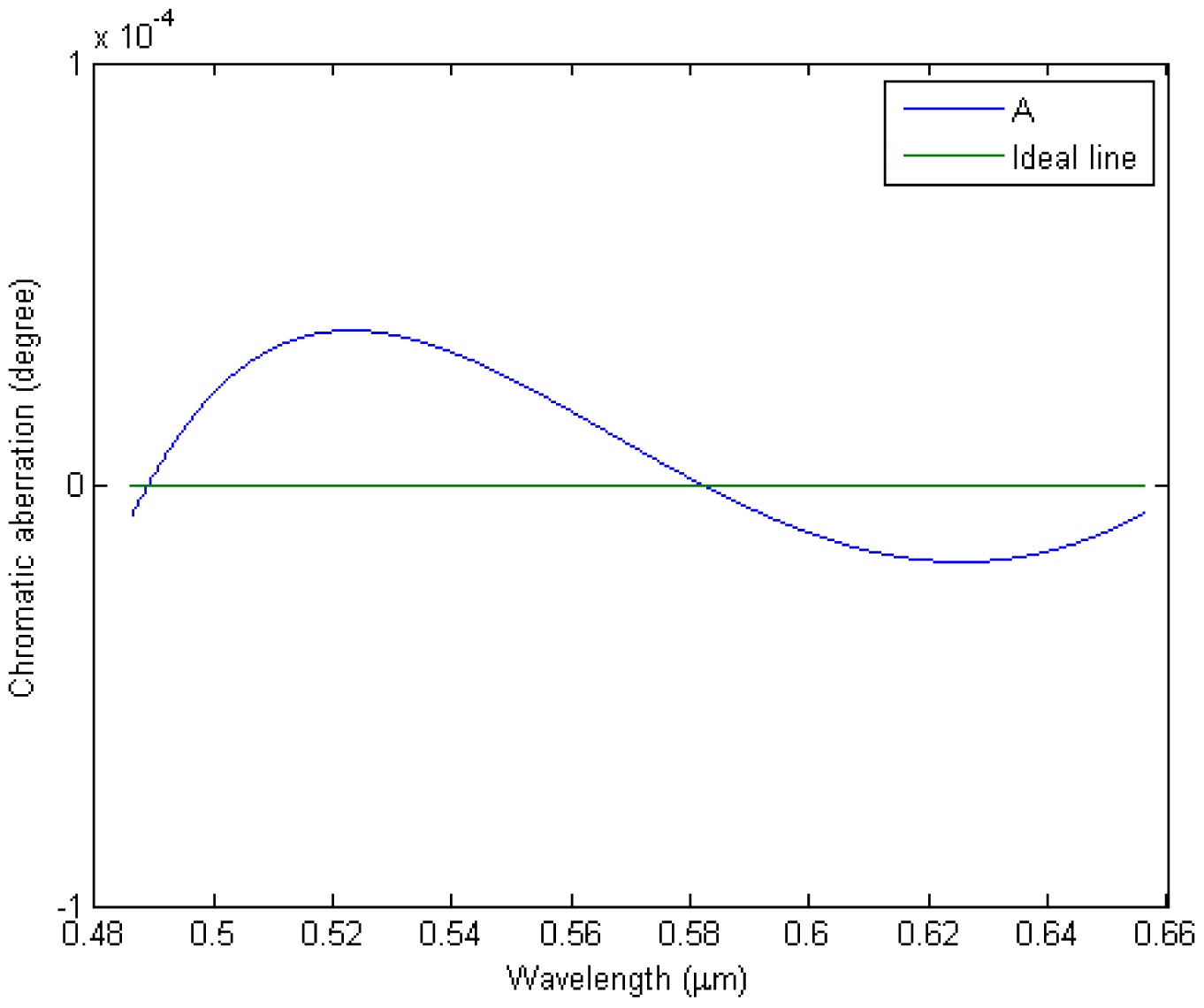 Real chromatic aberration curve for group A for optimized target values: tDd=3, t？d,C=0, and t？F,C=0