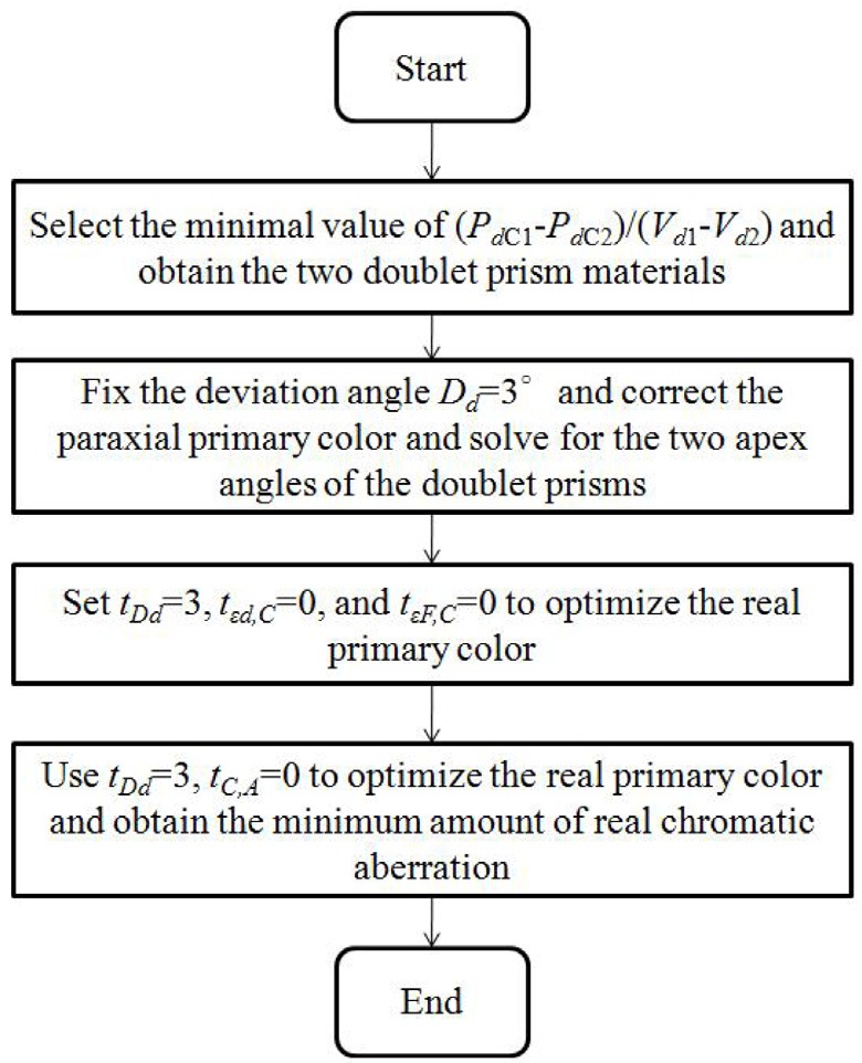 Flow chart of optimization program for doublet prisms.