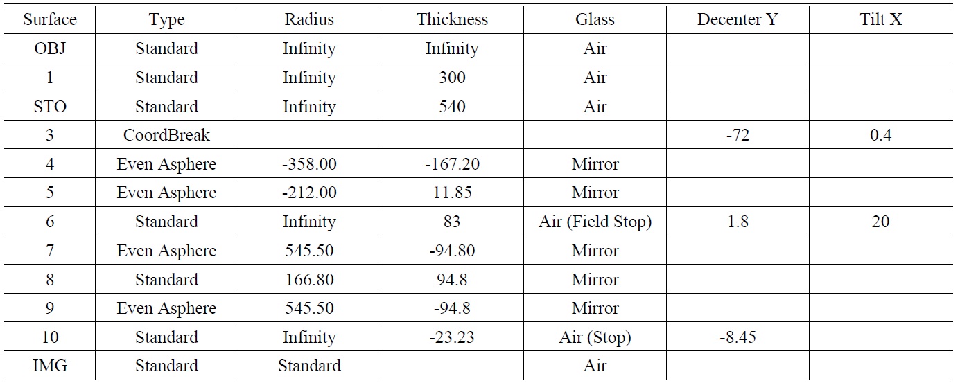 Lens data from ZEMAX (unit: thickness/distance in mm, angle in deg.)