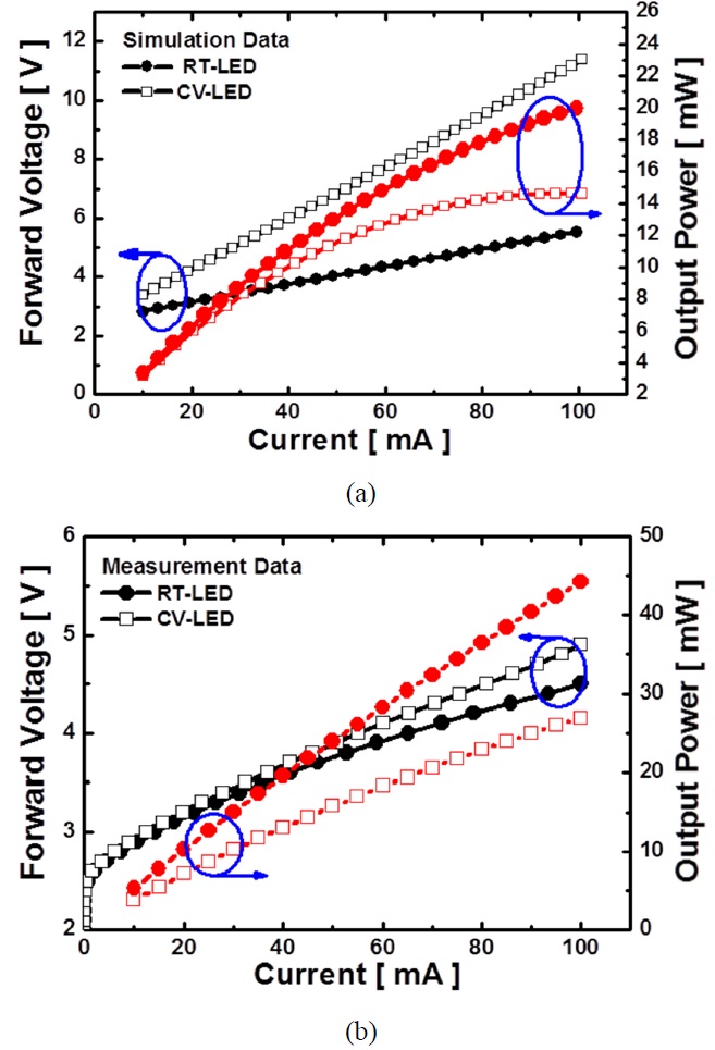 Current-voltage characteristics and output power of CV- and RT-LED. (a) Simulation and (b) Measurement results.