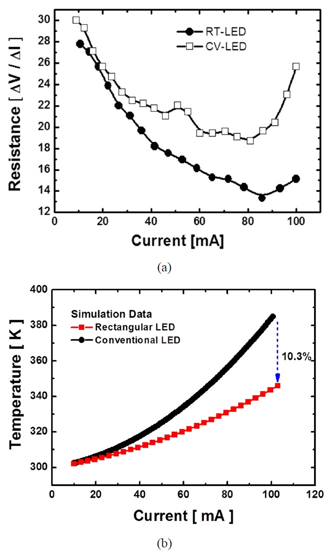 Resistance and luminescence efficiency of CV- and RT-LED. (a) Resistance as a function of injection current. (b) Simulated average device temperature as a function of injection current.