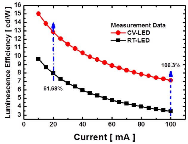 Measured luminescence efficiency of CV- and RT-LED as a function of injection current (10 mA to 100 mA).