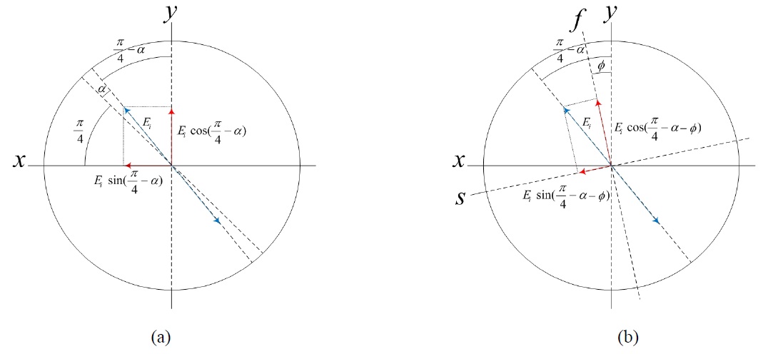 Coordinate system representation of the orthogonal linear polarization: (a) the xy-axis linear polarization components due to the misalignment of the input polarizer(P1) with error α , (b) the fast and slow axis linear polarization components due to the misalignment of the input polarizer(P1) with error α and the λ/4-plate with error ？.
