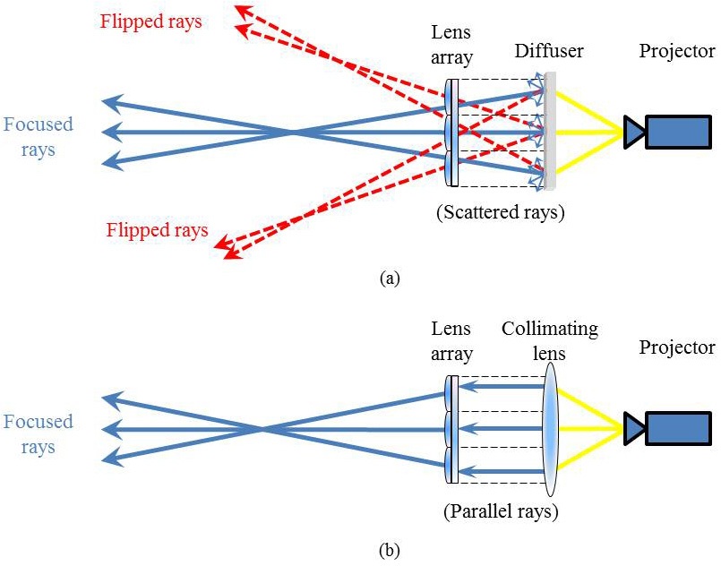 Flipped image effect: (a) when elemental images are projected on a diffusive screen and (b) when elemental images are collimated by a collimating lens.