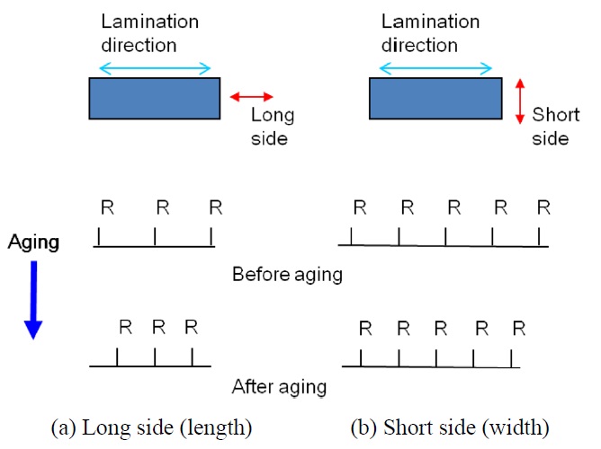 Mechanism behind effect of aging (a) long side (b) short side.