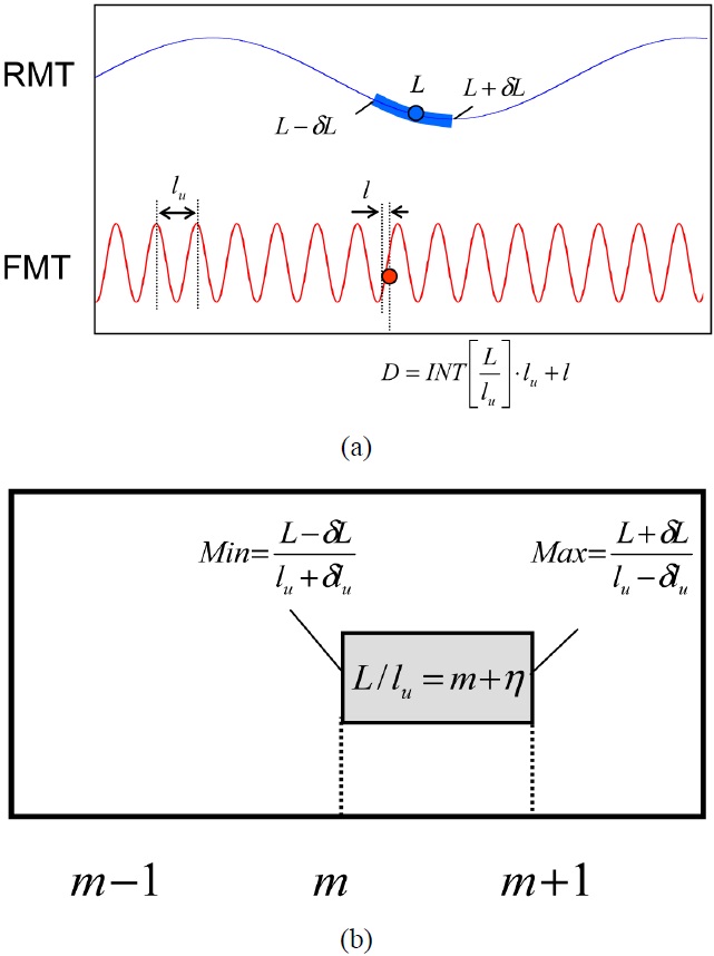 (a) Operation principle of combined method using a rough measurement and a fine measurement techniques (RMT and FMT), (b) schematic of the conditions to determine the proper m value using Eq. (1). The ratio including measurement uncertainties should be larger than m and smaller than m+1.