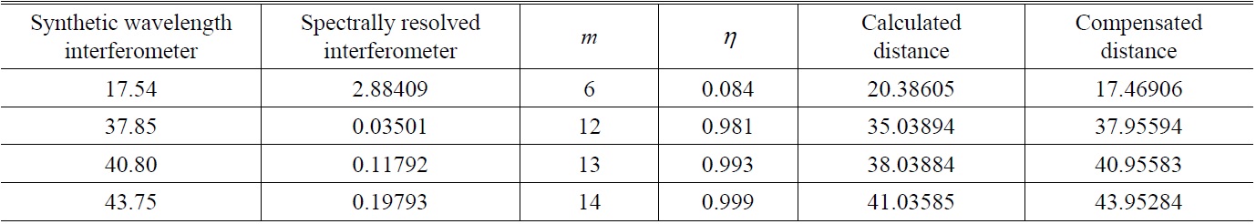 Calculated and compensated distances at 4 jump points (mm)