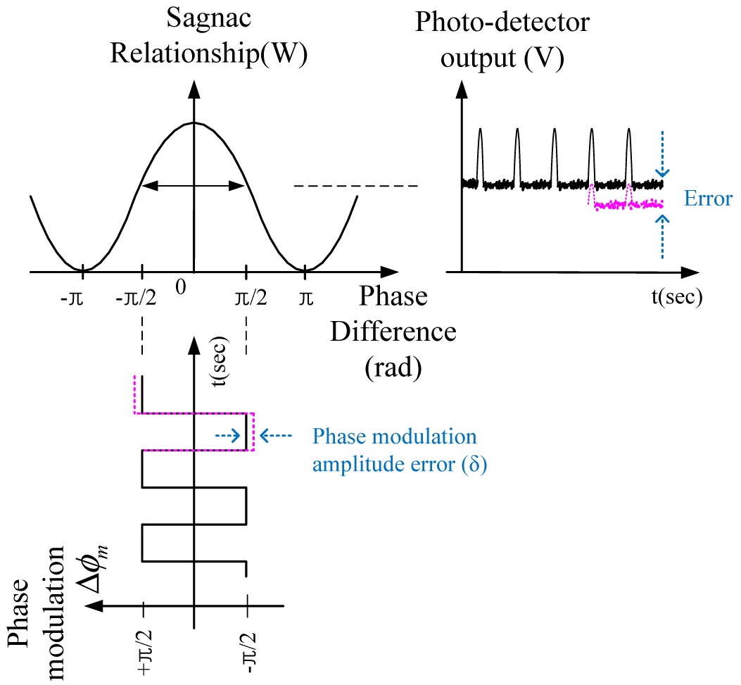 Photodetector output with ±π/2 modulation when the modulation amplitude error occurs.