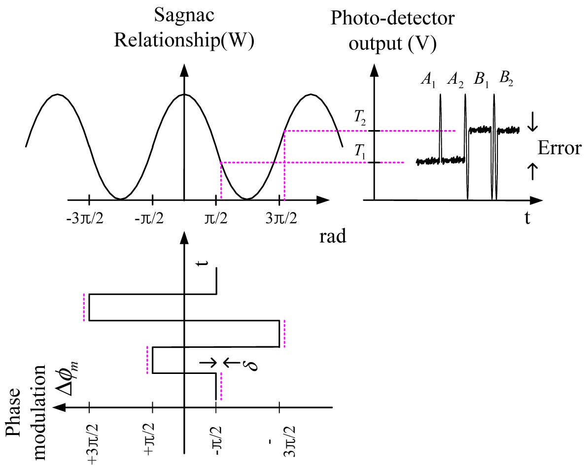 Photodetector output with both ±π/2 and ±3π/2 modulation when the modulation amplitude error occurs.