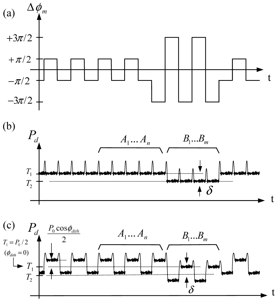 (a) Phase modulation steps (b) photodetector output without dithering (c) photodetector output with dithering.