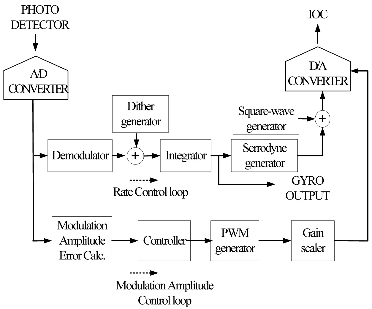 Signal processing block diagram for phase modulation amplitude control.