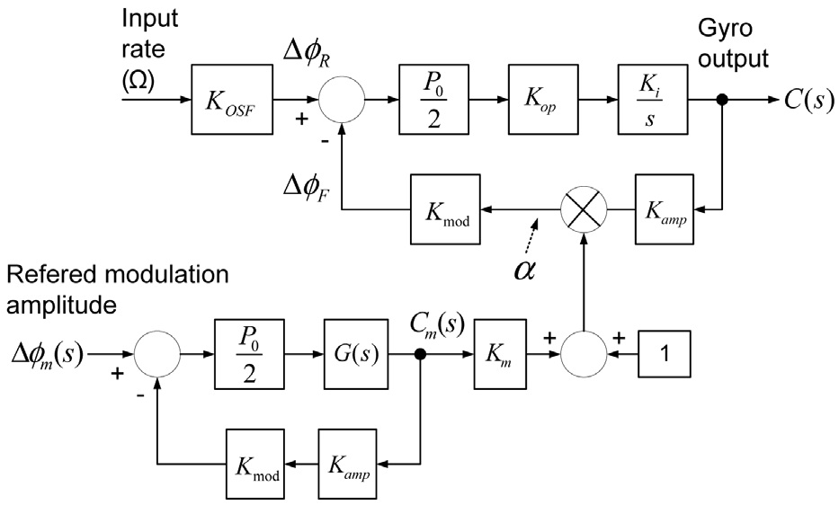 Modeling of phase modulation amplitude control loop.