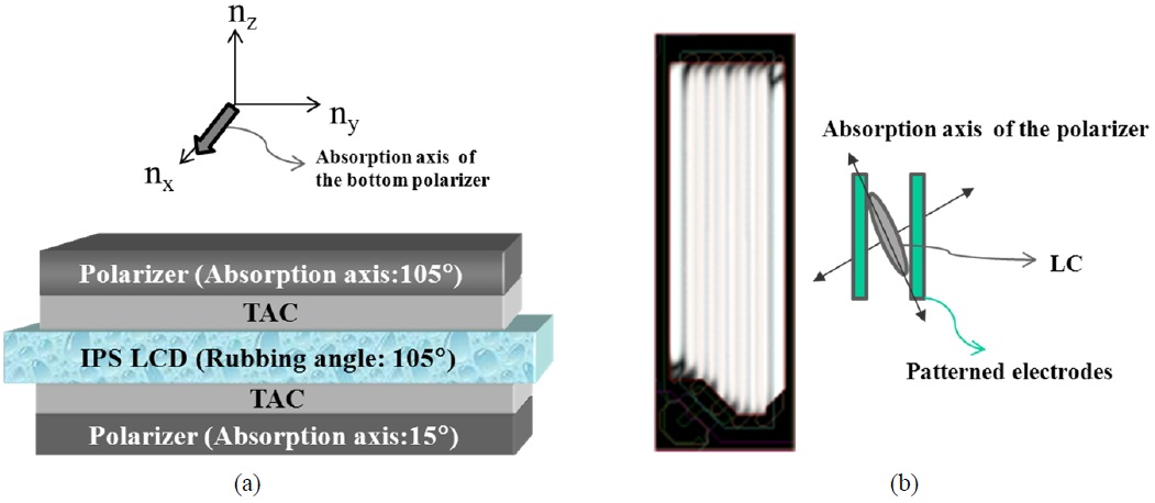 (a) The structure of a conventional IPS LCD, and (b) its electrode structure.