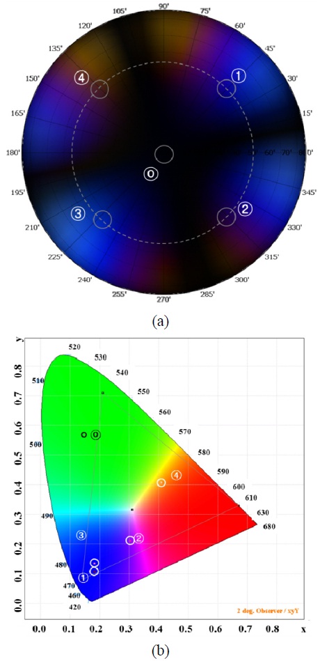 (a) Color contour in the dark state in an IPS LCD, and (b) its color variation in CIE 1931 coordinates.