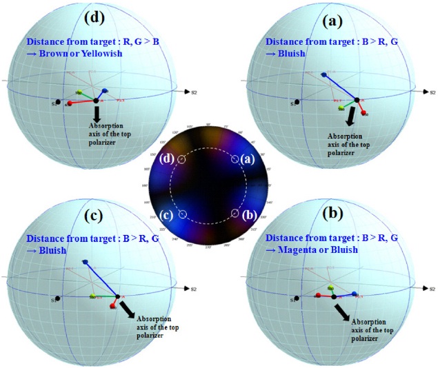 Polarization states for R, G, and B colors on the Poincare sphere at a fixed polar angle of 50° and azimuthal angles of (a) 45°, (b) 135°, (c) 225°, and (d) 315°.
