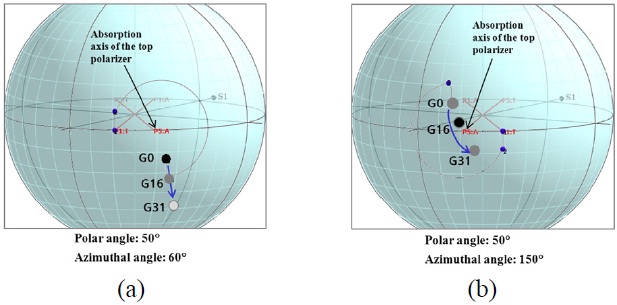 The polarization states on the Poincare sphere at three gray levels, G0, G16, and G31, at (a) a polar angle of 50° and an azimuthal angle of 60°, and (b) a polar angle of 50° and an azimuthal angle of 150°, in a conventional IPS LCD.