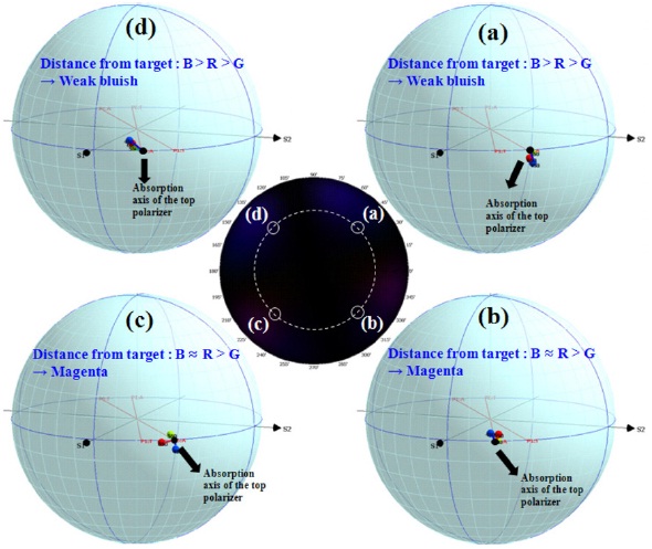 Polarization states for R, G, and B colors on the Poincare sphere at a polar angle of 50° and azimuthal angles of (a) 45°, (b) 135°, (c) 225°, and (d) 315° in an IPS LCD with a compensation film.