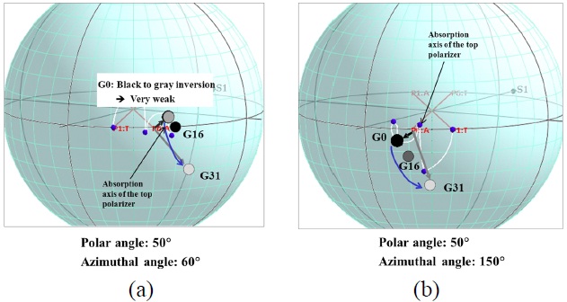 The polarization states on the Poincare sphere of three gray levels, G0, G16, and G31, at (a) a polar angle of 50° and an azimuthal angle of 60°, and (b) a polar angle of 50° and an azimuthal angle of 150°, in an IPS LCD with a compensation film.