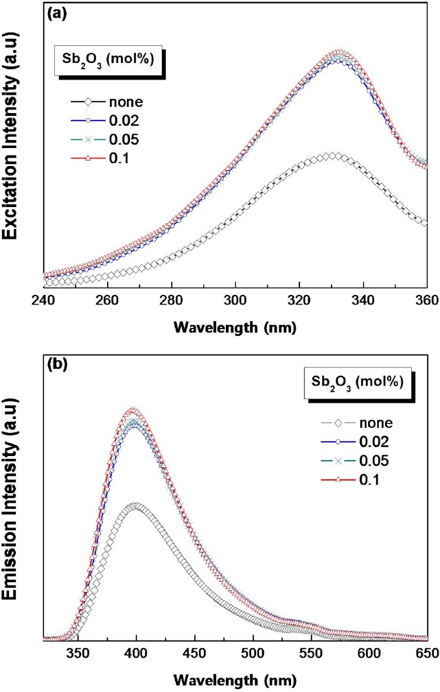 The photoluminescence spectra of Sb2O3-containing glasses. The cerium oxide concentration was 0.1 mol%, Sb2O3 concentration ranged from 0.02 to 0.1 mol%. (a) the excitation spectra (b) the emission spectra upon 330 nm excitation.