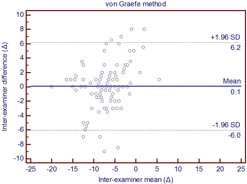 Inter-examiner difference plotted against the inter -examiner mean for the continuous presentation of the von Graefe method. The dashed lines show 95% limits of agreement as ±1.96 · S.D. of mean difference.