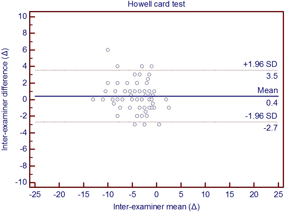 Inter-examiner difference plotted against the inter -examiner mean for the flashed presentation of the Howell card. The dashed lines show 95% limits of agreement as ±1.96 · S.D. of mean difference.
