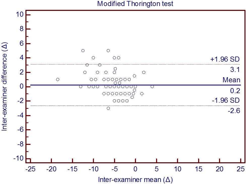 Inter-examiner difference plotted against the inter -examiner mean for the flashed presentation of the modified Thorington’s MIM (Bernell Muscle Imbalance Measure) card. The dashed lines show 95% limits of agreement as ±1.96 · S.D. of mean difference.