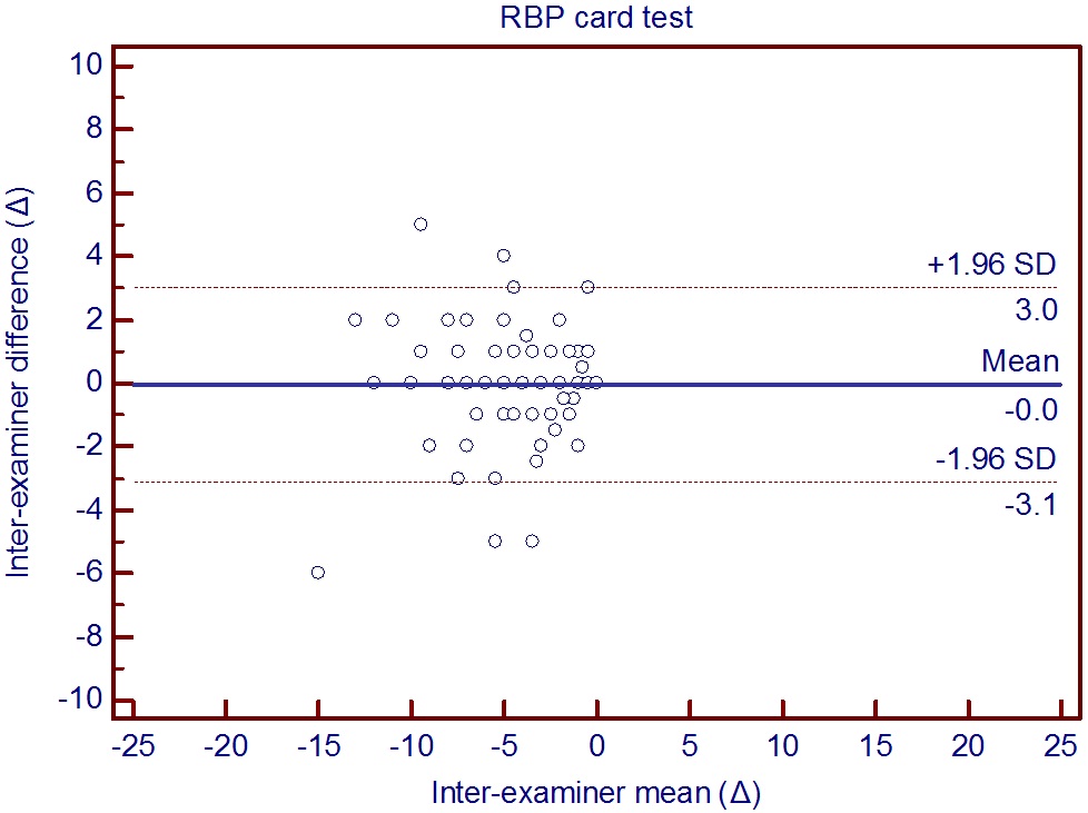 Inter-examiner difference plotted against the inter -examiner mean for the flashed presentation of the RBP card. The dashed lines show 95% limits of agreement as ±1.96 · S.D. of mean difference.