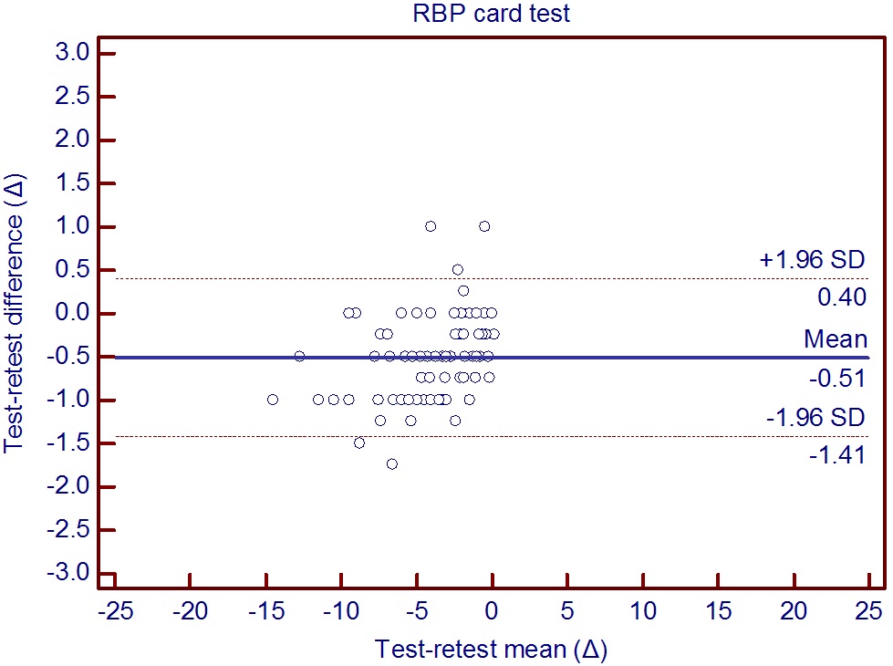Test-retest difference plotted against the test-retest mean for the flashed presentation of the RBP card. The dashed lines show 95% limits of agreement as ±1.96 · S.D. of mean difference.