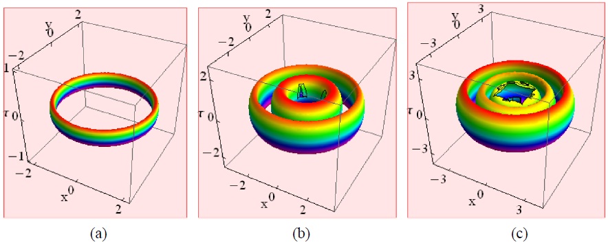 Intensity profiles of the vortex ring LBs for q = 1 and m = l. (a) m = l = 4, n = 0; (b) m = l =3, n = 1; (c) m = l =2, n = 2.