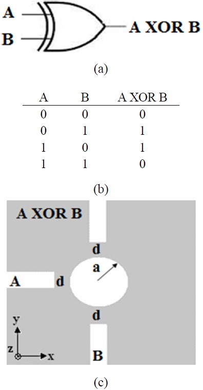 (a) The standard logic symbol, (b) the truth table, and (c) the proposed structure for plasmonic XOR gate.