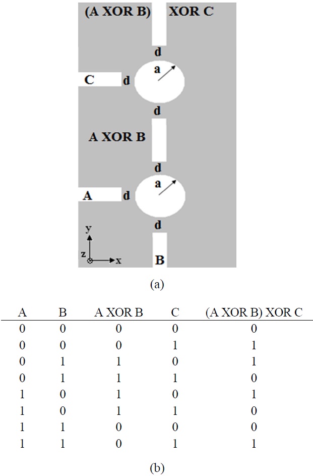 (a) Schematic view and (b) the truth table of two serially connected XOR gates.