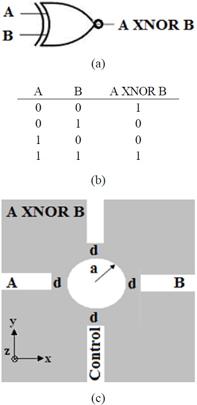 (a) The standard logic symbol, (b) the truth table, and (c) the proposed structure for plasmonic XNOR gate.