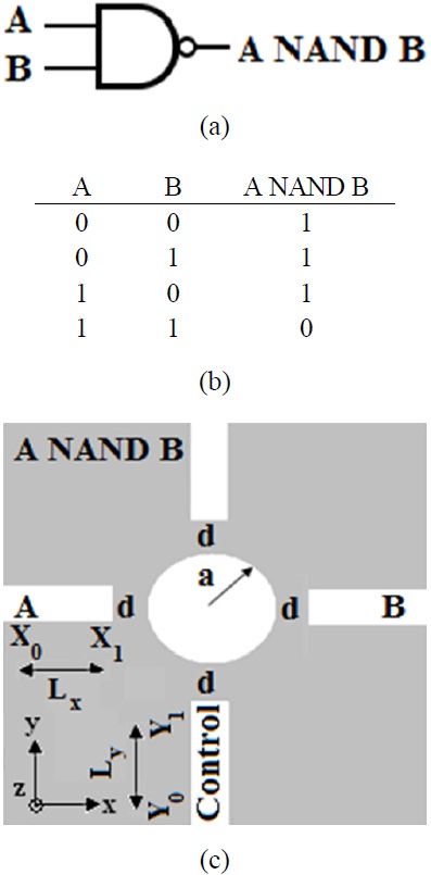 (a) The standard logic symbol, (b) the truth table, and (c) the proposed structure for plasmonic NAND gate.