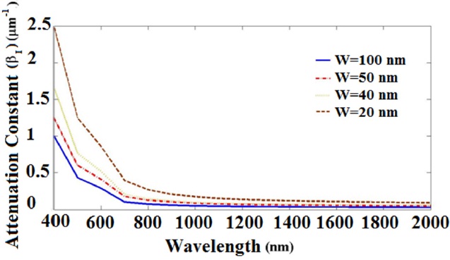 The imaginary part of the propagation constant (attenuation constant) spectra for different widths of the MIM waveguide.
