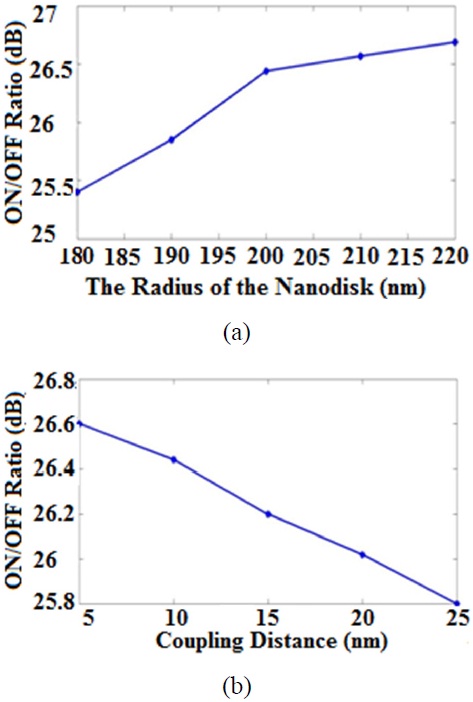 Variation of the ON/OFF ratio versus (a) the radius of the nanodisk, and (b) the coupling distance.