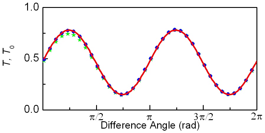 Uncorrected and corrected transmittance of the optical system composed of a TN-LCP, and an analyzer as shown in FIG. 1. The solid asterisks are the transmittance without correction (T). The analyzer and polarizer rotated in the opposite directions. The solid circles are the transmittance (T0) of the optical system with correction, and the line is the theoretical estimation.