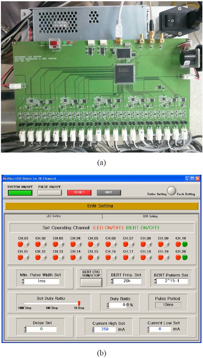 (a) Photograph of the developed current modulation circuit to provide the LEDs with the current up to 400 mA and (b) Graphic User Interface (GUI) to control the current modulation circuit by setting several parameters: the on- and off-state current levels, the modulation period, the duty ratio and the operating channels.